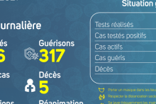 Coronavirus au Gabon : point journalier du 7 avril 2021
