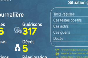 Coronavirus au Gabon : point journalier du 7 avril 2021
