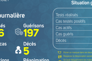 Coronavirus au Gabon : point journalier du 15 mars 2021
