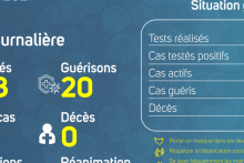 Coronavirus au Gabon : point journalier du 6 août 2021
