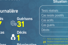 Coronavirus au Gabon : point journalier du 18 décembre 2020
