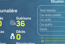 Coronavirus au Gabon : point journalier du 7 juillet 2021
