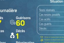 Coronavirus au Gabon : point journalier du 30 août 2021
