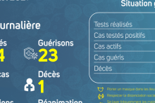 Coronavirus au Gabon : point journalier du 30 juillet 2021
