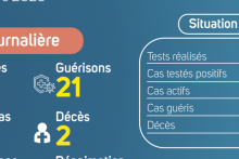 Coronavirus au Gabon : point journalier du 9 novembre 2020
