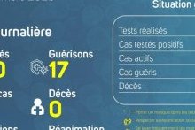 Coronavirus au Gabon : point journalier du 4 décembre 2020
