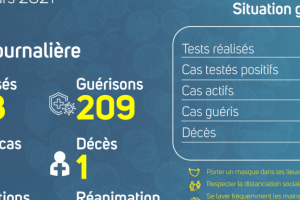 Coronavirus au Gabon : point journalier du 24 mars 2021
