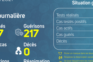 Coronavirus au Gabon : point journalier du 21 mai 2021
