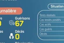 Coronavirus au Gabon : point journalier du 4 novembre 2020
