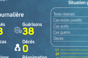 Coronavirus au Gabon : point journalier du 16 août 2021
