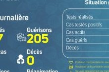 Coronavirus au Gabon : point journalier du 17 février 2021
