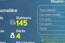 Coronavirus au Gabon : point journalier du 1er mars 2021
