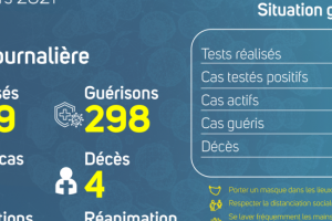 Coronavirus au Gabon : point journalier du 31 mars 2021
