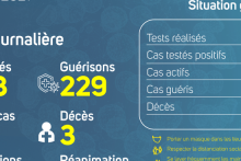 Coronavirus au Gabon : point journalier du 9 avril 2021
