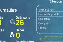 Coronavirus au Gabon : point journalier du 7 décembre 2020
