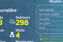 Coronavirus au Gabon : point journalier du 31 mars 2021
