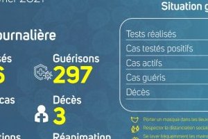 Coronavirus au Gabon : point journalier du 26 février 2021
