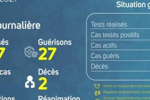 Coronavirus au Gabon : point journalier du 4 janvier 2021
