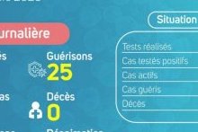 Coronavirus au Gabon : point journalier du 9 octobre 2020
