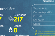 Coronavirus au Gabon : point journalier du 21 mai 2021
