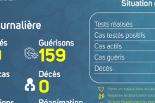 Coronavirus au Gabon : point journalier du 1er février 2021
