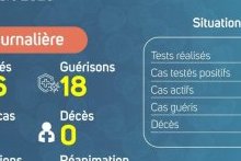 Coronavirus au Gabon : point journalier du 16 novembre 2020
