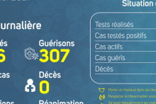 Coronavirus au Gabon : point journalier du 19 février 2021
