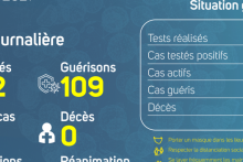 Coronavirus au Gabon : point journalier du 14 mai 2021
