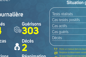 Coronavirus au Gabon : point journalier du 9 juin 2021
