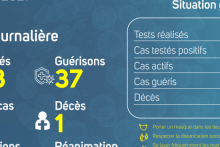 Coronavirus au Gabon : point journalier du 4 août 2021
