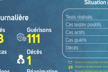 Coronavirus au Gabon : point journalier du 3 mai 2021
