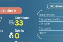 Coronavirus au Gabon : point journalier du 23 octobre 2020
