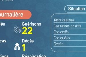 Coronavirus au Gabon : point journalier du 10 juin 2020
