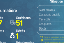 Coronavirus au Gabon : point journalier du 3 septembre 2021
