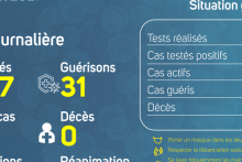 Coronavirus au Gabon : point journalier du 25 août 2021
