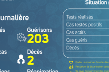 Coronavirus au Gabon : point journalier du 19 mai 2021
