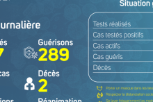 Coronavirus au Gabon : point journalier du 25 mai 2021
