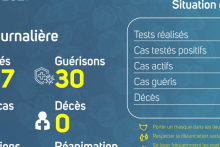 Coronavirus au Gabon : point journalier du 11 août 2021
