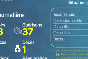 Coronavirus au Gabon : point journalier du 4 août 2021
