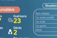 Coronavirus au Gabon : point journalier du 9 décembre 2020
