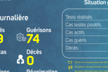 Coronavirus au Gabon : point journalier du 18 janvier 2021
