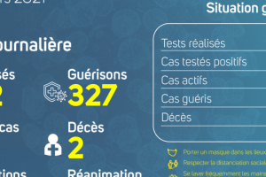 Coronavirus au Gabon : point journalier du 10 mars 2021
