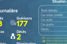 Coronavirus au Gabon : point journalier du 17 mai 2021
