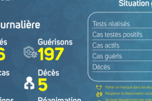 Coronavirus au Gabon : point journalier du 15 mars 2021
