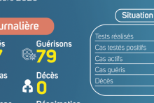 Coronavirus au Gabon : point journalier du 30 octobre 2020
