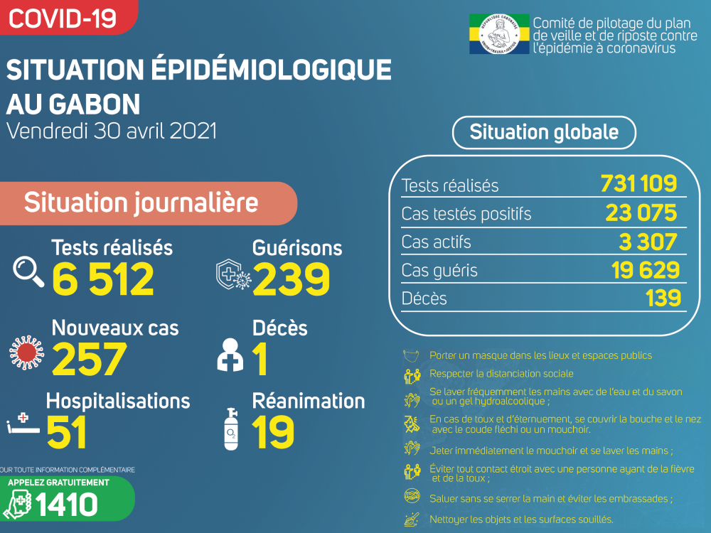 Coronavirus au Gabon : point journalier du 30 avril 2021
