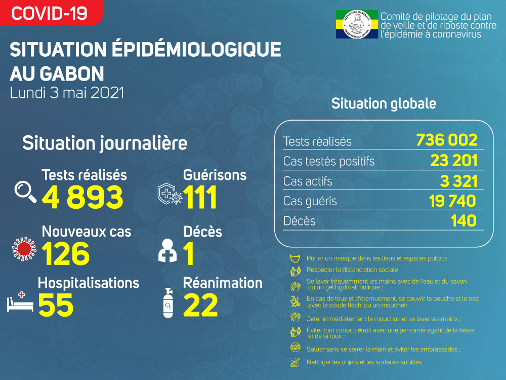 Coronavirus au Gabon : point journalier du 3 mai 2021
