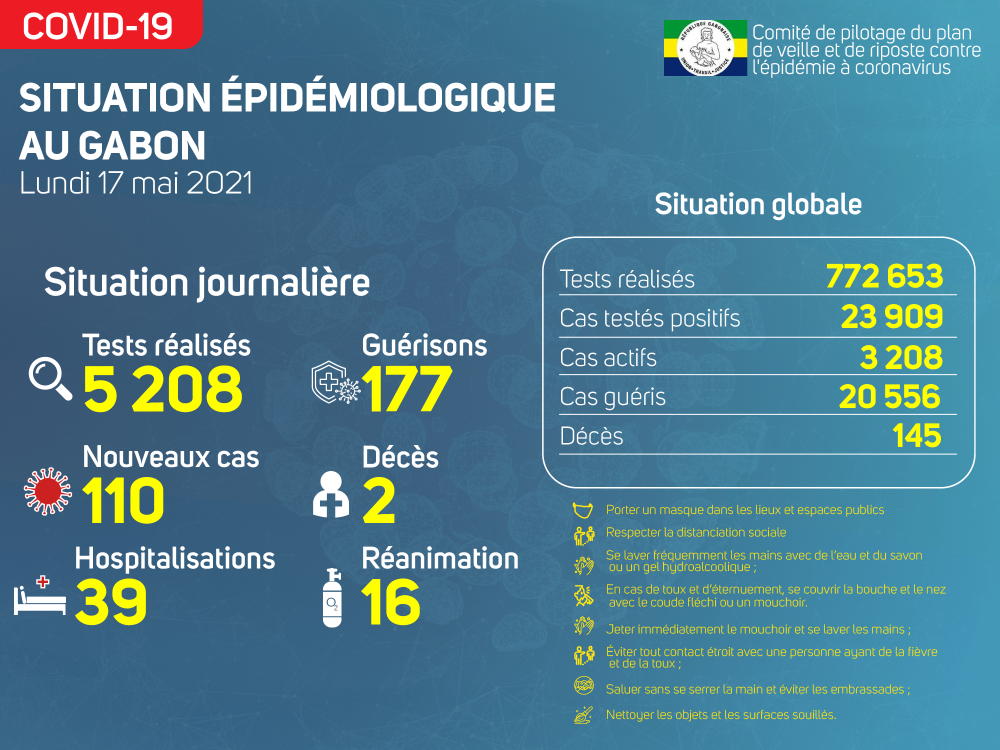 Coronavirus au Gabon : point journalier du 17 mai 2021
