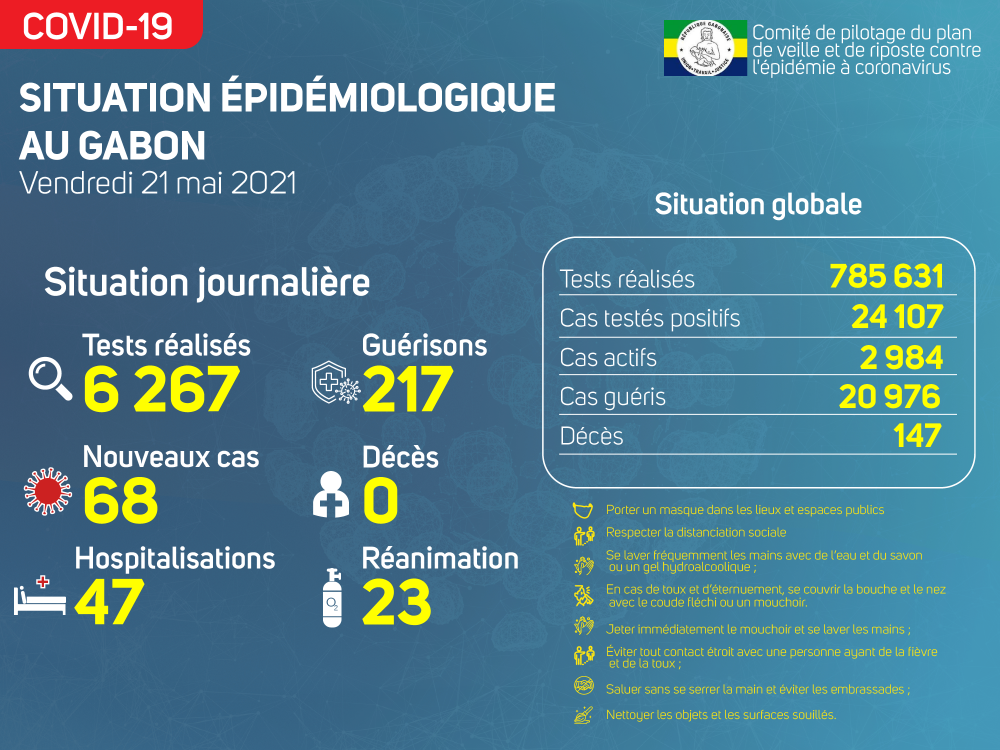 Coronavirus au Gabon : point journalier du 21 mai 2021
