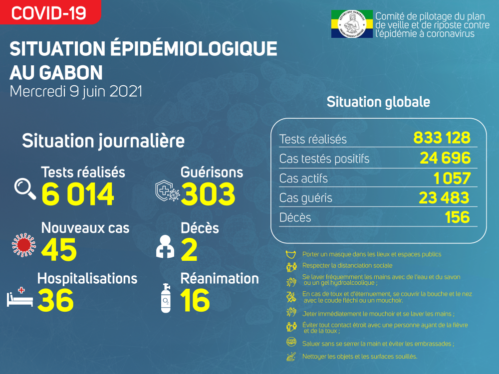 Coronavirus au Gabon : point journalier du 9 juin 2021
